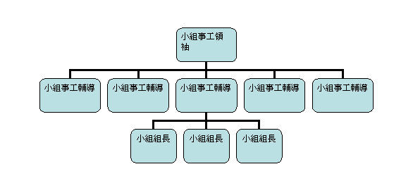 TCorganization chart